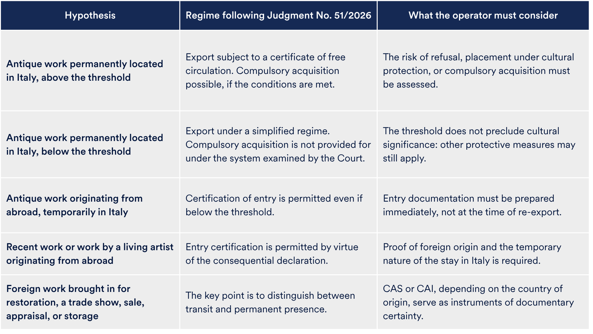 Works of art under EUR 13,500: What changes after Judgment No. 51/2026 of the Italian Constitutional Court
