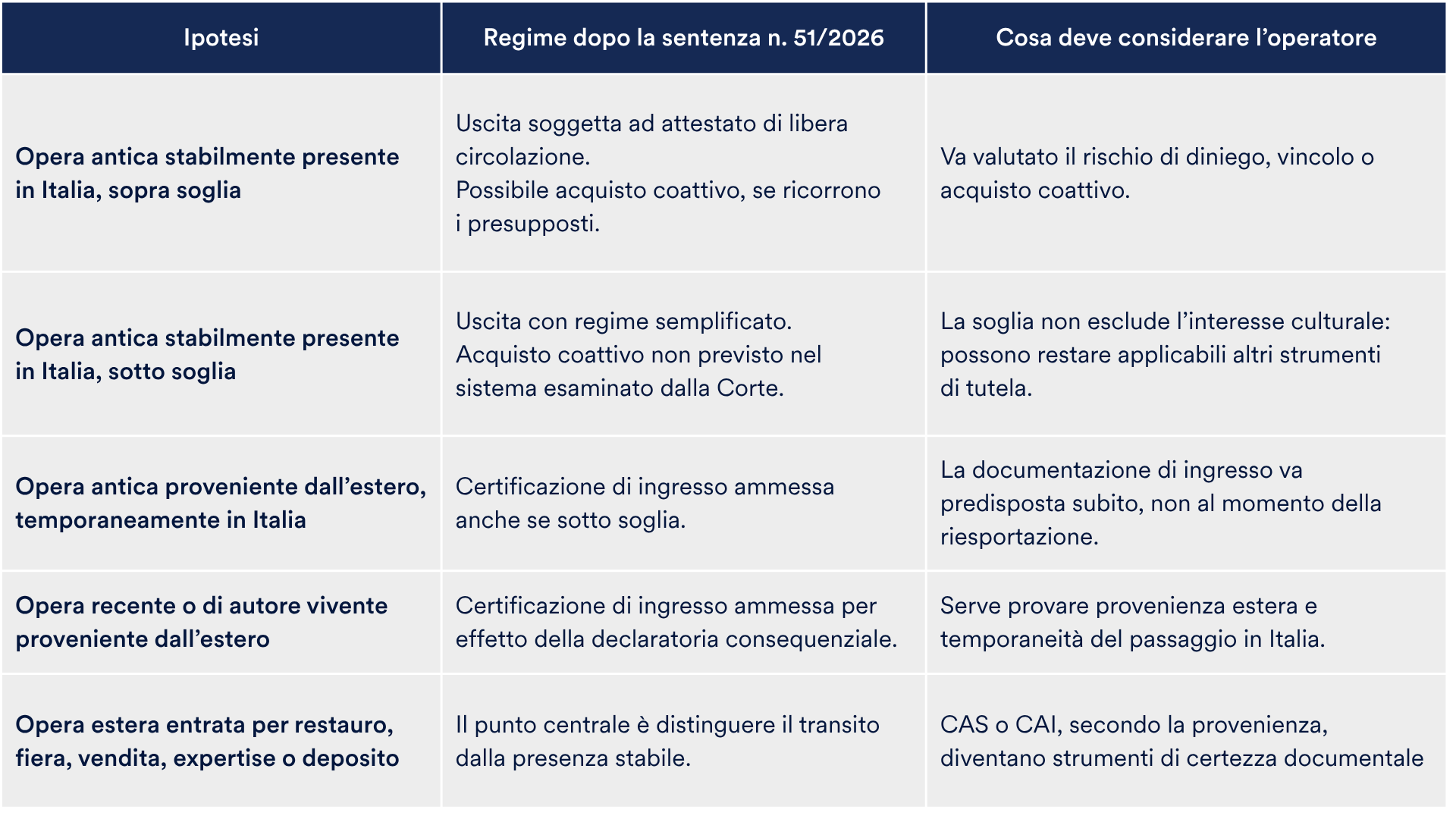 Opere d’arte sotto i 13.500 euro: cosa cambia dopo la sentenza n. 51/2026 della Corte costituzionale 